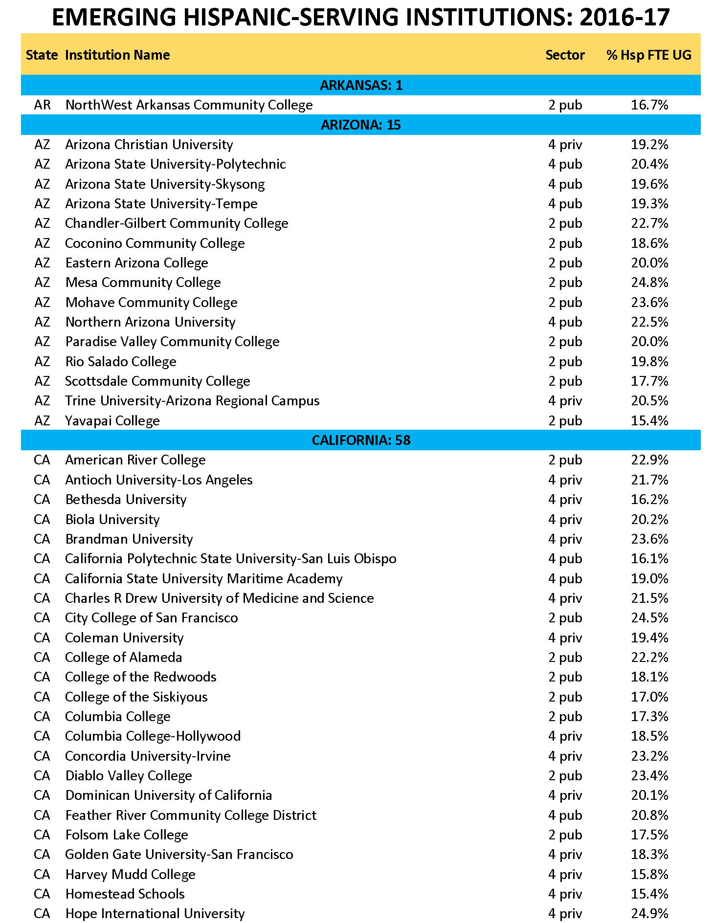 HACU List of Emerging Hispanic-Serving Institutions (HSIs) 2016-17